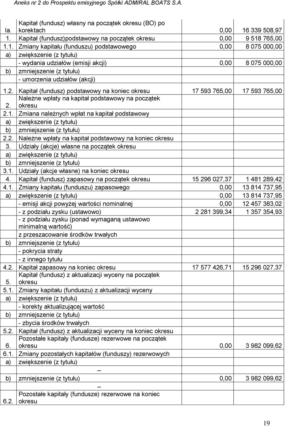 Kapitał (fundusz)podstawowy na początek okresu 0,00 9 518