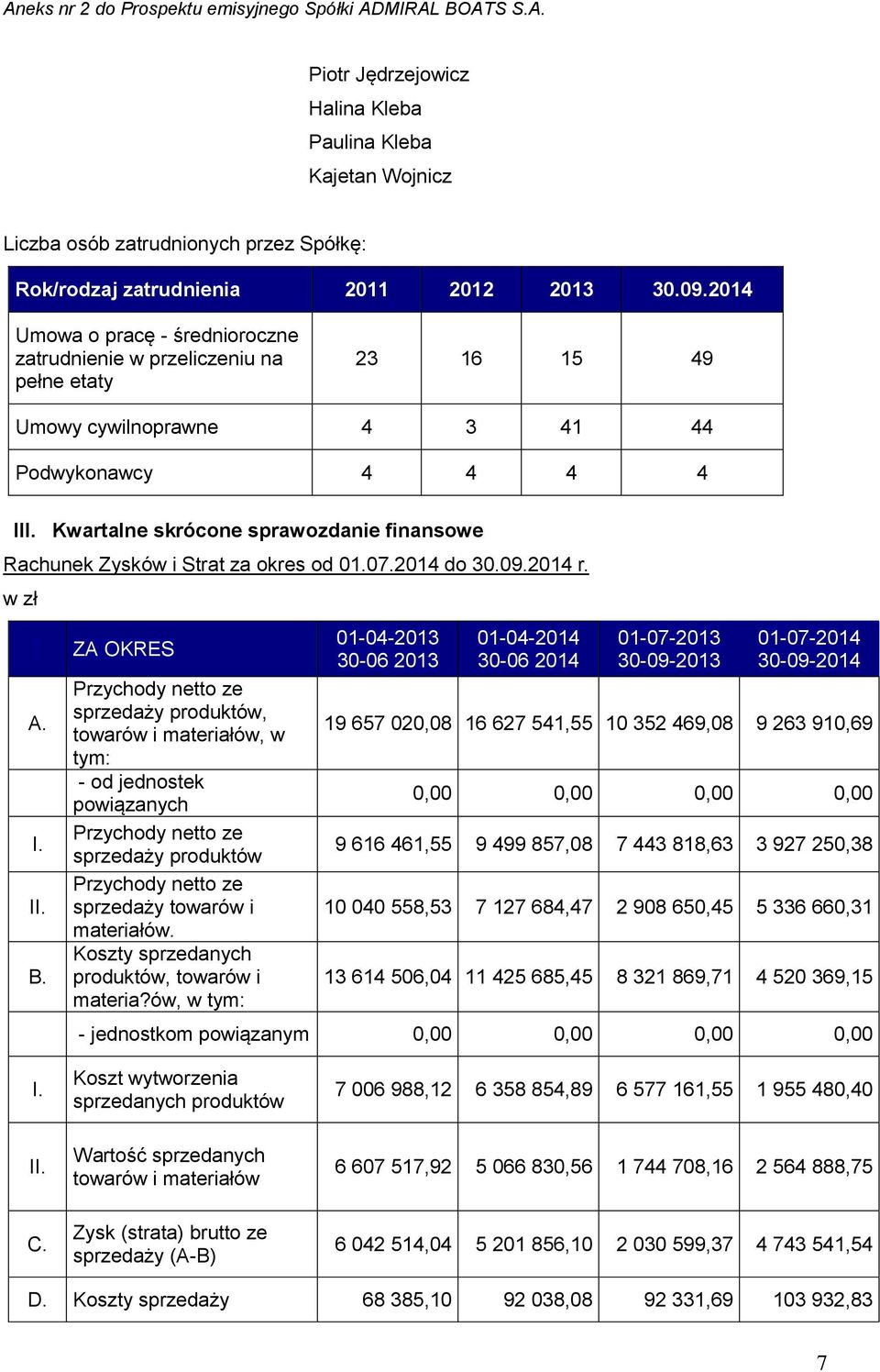 Kwartalne skrócone sprawozdanie finansowe Rachunek Zysków i Strat za okres od 01.07.2014 do 30.09.2014 r. w zł A. I. II. B.