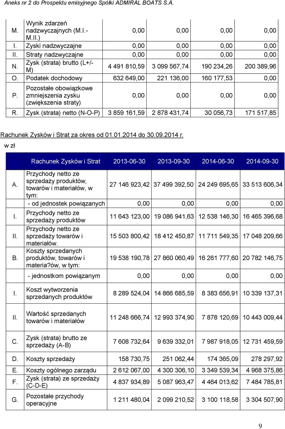 Pozostałe obowiązkowe zmniejszenia zysku (zwiększenia straty) 0,00 0,00 0,00 0,00 R. Zysk (strata) netto (N-O-P) 3 859 161,59 2 878 431,74 30 056,73 171 517,85 Rachunek Zysków i Strat za okres od 01.