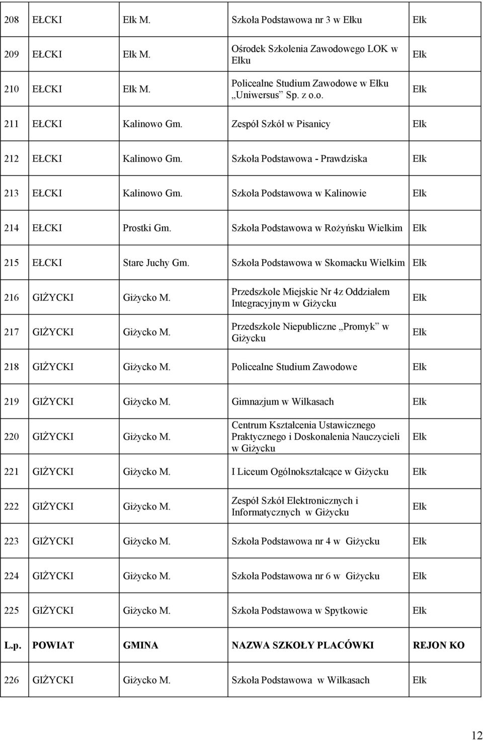 Szkoła Podstawowa w Rożyńsku Wielkim 215 EŁCKI Stare Juchy Gm. Szkoła Podstawowa w Skomacku Wielkim 216 GIŻYCKI Giżycko M. 217 GIŻYCKI Giżycko M.