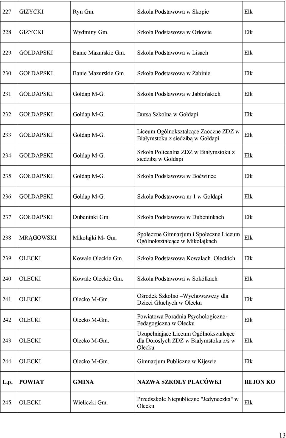 Liceum Ogólnokształcące Zaoczne ZDZ w Białymstoku z siedzibą w Gołdapi Szkoła Policealna ZDZ w Białymstoku z siedzibą w Gołdapi 235 GOŁDAPSKI Gołdap M-G.