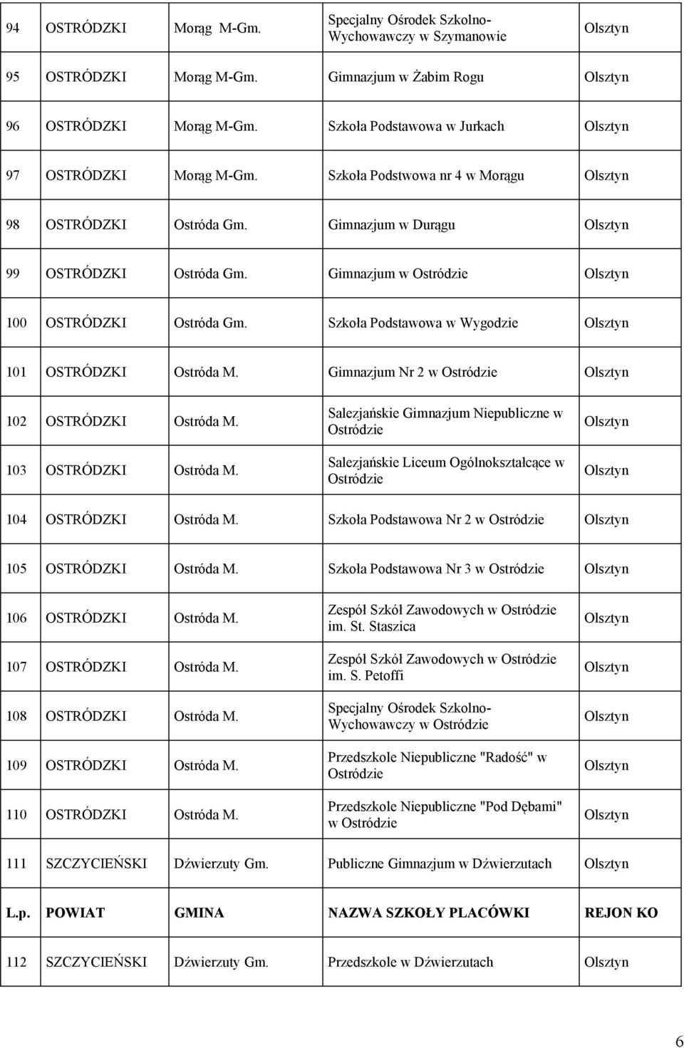 Szkoła Podstawowa w Wygodzie 101 OSTRÓDZKI Ostróda M. Gimnazjum Nr 2 w Ostródzie 102 OSTRÓDZKI Ostróda M. 103 OSTRÓDZKI Ostróda M.