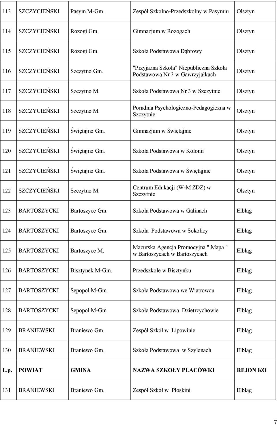 Poradnia Psychologiczno-Pedagogiczna w Szczytnie 119 SZCZYCIEŃSKI Świętajno Gm. Gimnazjum w Świętajnie 120 SZCZYCIEŃSKI Świętajno Gm. Szkoła Podstawowa w Kolonii 121 SZCZYCIEŃSKI Świętajno Gm.