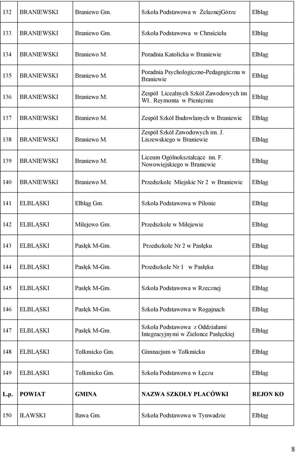 . Reymonta w Pieniężnie 137 BRANIEWSKI Braniewo M. Zespół Szkół Budowlanych w Braniewie 138 BRANIEWSKI Braniewo M. Zespół Szkół Zawodowych im. J. Liszewskiego w Braniewie 139 BRANIEWSKI Braniewo M.