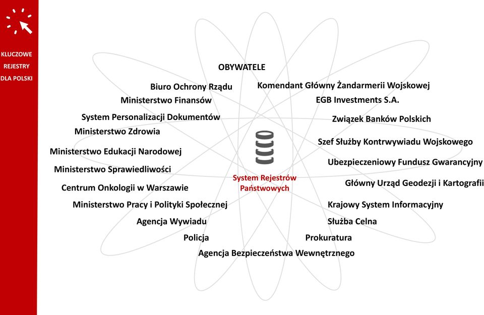 ELE Biuro Ochrony Rządu Komendant Główny Żandarmerii Wojskowej Ministerstwo Finansów EGB Investments S.A.