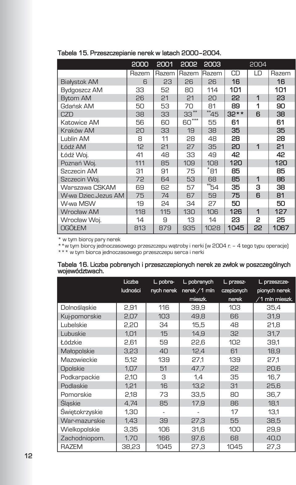 ** 45 32** 6 38 Katowice AM 56 60 60 *** 55 61 61 Kraków AM 20 33 19 38 35 35 Lublin AM 8 11 28 48 28 28 ódÿ AM 12 21 27 35 20 1 21 ódÿ Woj. 41 48 33 49 42 42 Poznañ Woj.