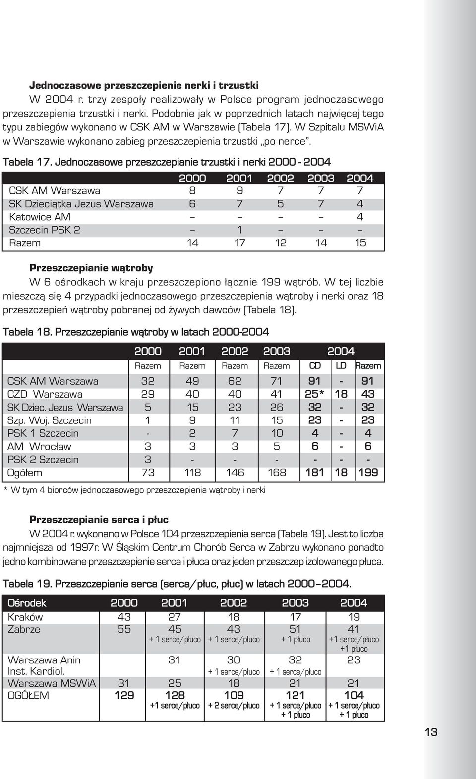 Jednoczasowe przeszczepianie trzustki i nerki 2000-2004 2000 2001 2002 2003 2004 CSK AM Warszawa 8 9 7 7 7 SK Dzieci¹tka Jezus Warszawa 6 7 5 7 4 Katowice AM 4 Szczecin PSK 2 1 Razem 14 17 12 14 15