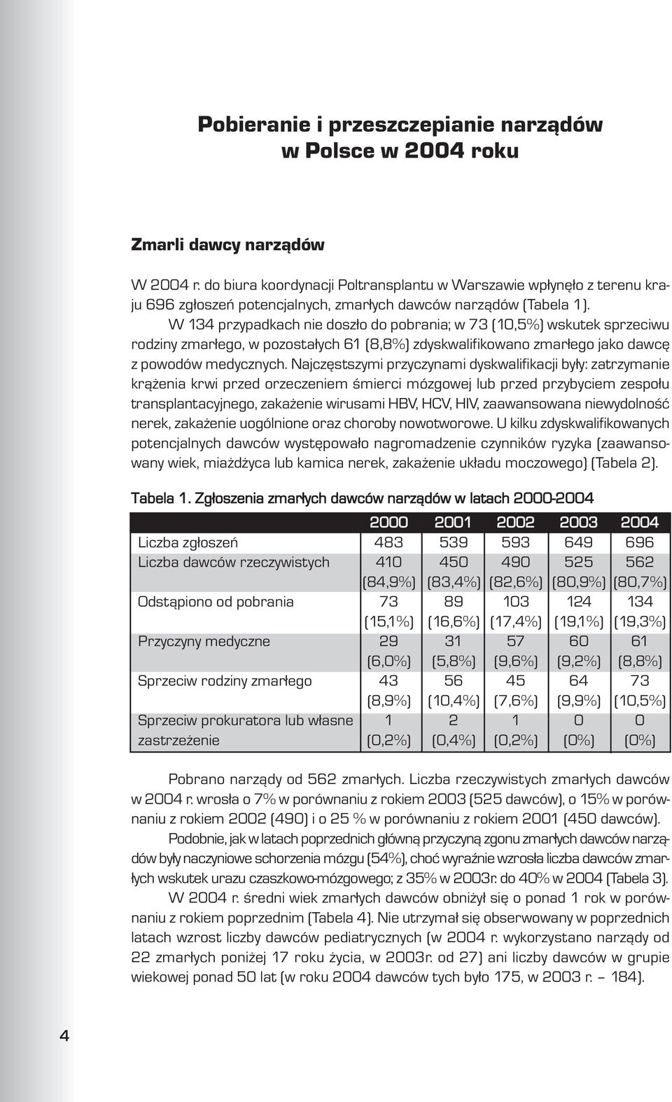 W 134 przypadkach nie dosz³o do pobrania; w 73 (10,5%) wskutek sprzeciwu rodziny zmar³ego, w pozosta³ych 61 (8,8%) zdyskwalifikowano zmar³ego jako dawcê z powodów medycznych.