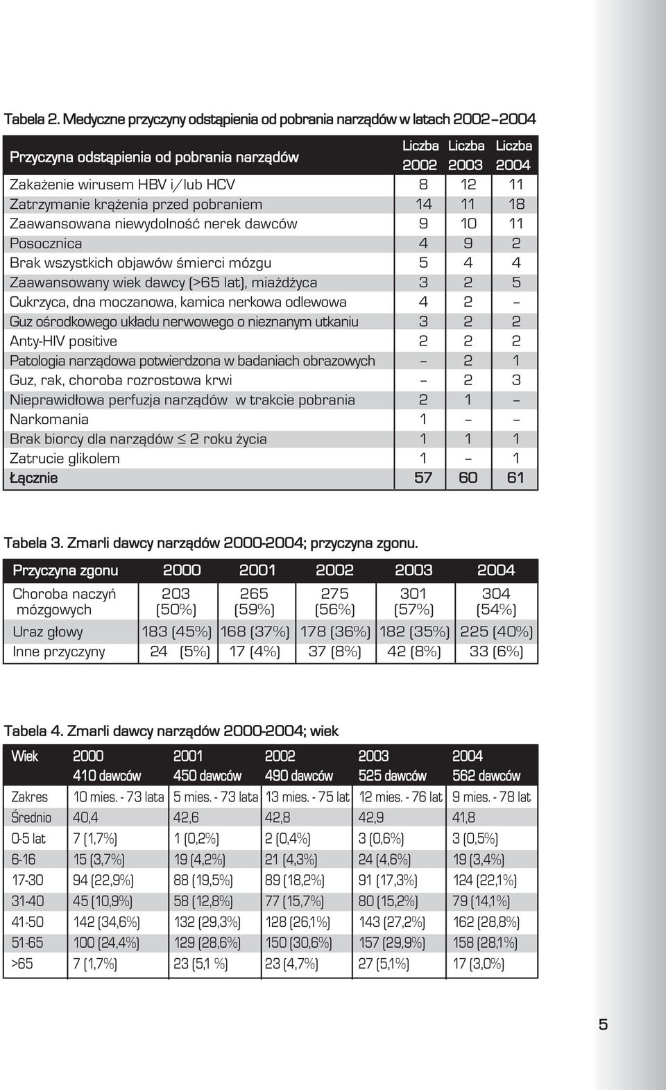 Zatrzymanie kr¹ enia przed pobraniem 14 11 18 Zaawansowana niewydolnoœæ nerek dawców 9 10 11 Posocznica 4 9 2 Brak wszystkich objawów œmierci mózgu 5 4 4 Zaawansowany wiek dawcy (>65 lat), mia d yca