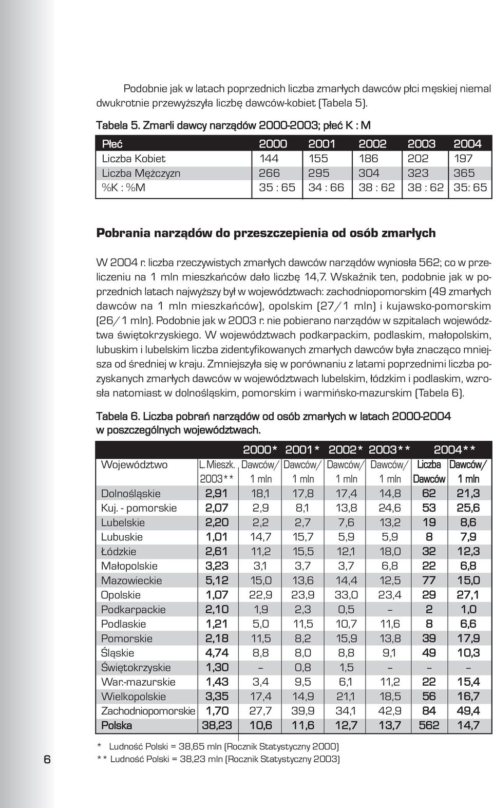 narz¹dów do przeszczepienia od osób zmar³ych W 2004 r. liczba rzeczywistych zmar³ych dawców narz¹dów wynios³a 562; co w przeliczeniu na 1 mln mieszkañców da³o liczbê 14,7.