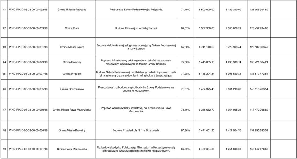 64,67% 3 357 950,00 2 386 629,21 123 452 994,03 43 WND-RPLD-05-03-00-00-081/08 Gmina Miasto Zgierz Budowa wielofunkcyjnej sali gimnastycznej przy Szkole Podstawowej nr 12 w Zgierzu.