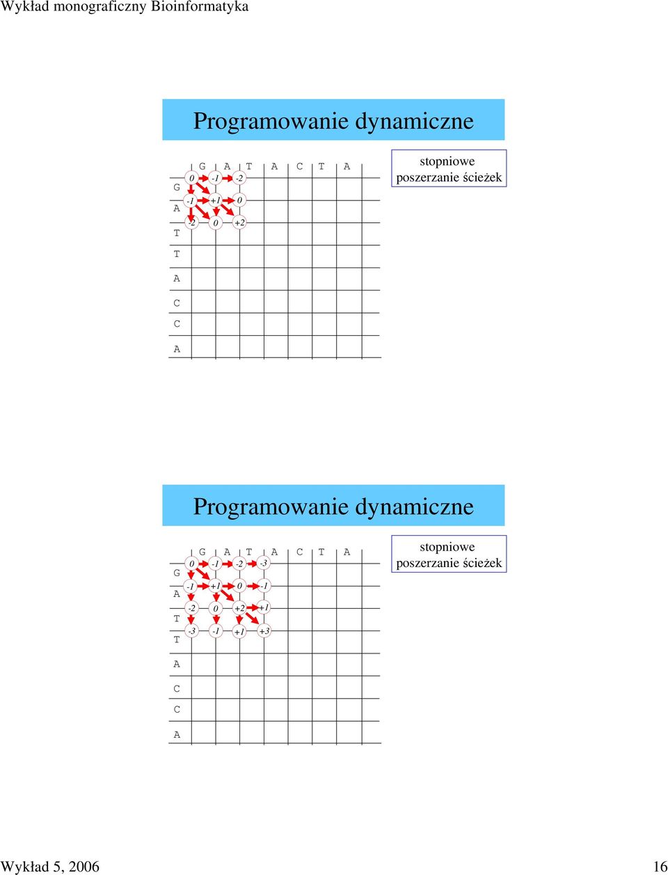 dynamiczne 0-1 -2-3 -1-2 -3 +1 0-1 0 +2 +1-1