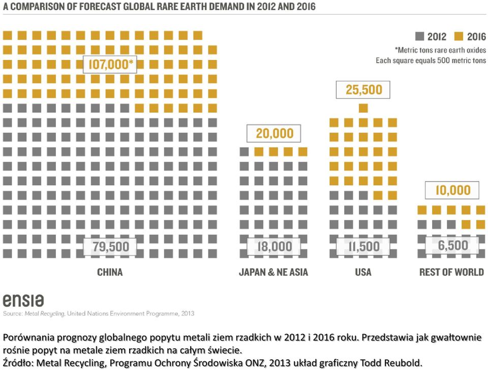 Przedstawia jak gwałtownie rośnie popyt na metale ziem rzadkich