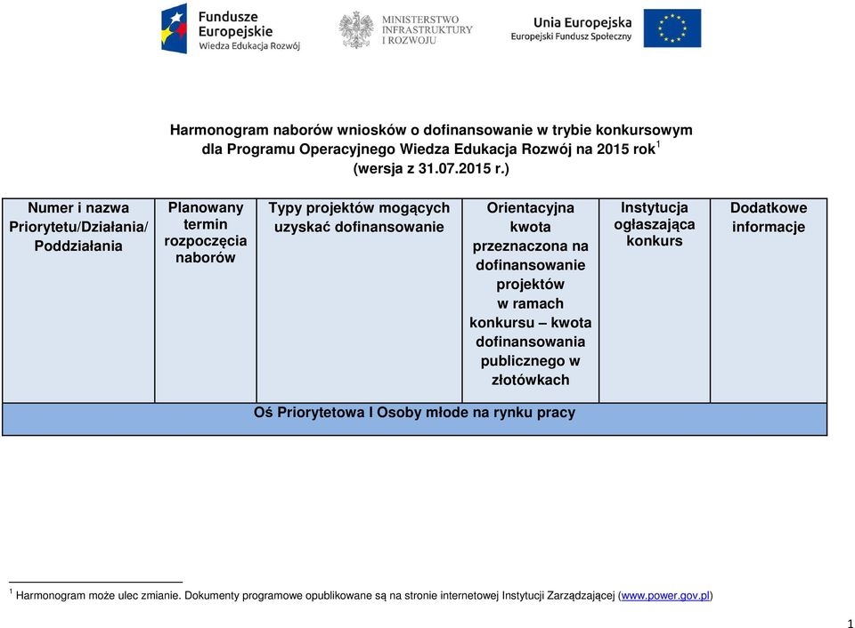 ) Numer i nazwa Priorytetu/Działania/ Poddziałania Planowany termin rozpoczęcia naborów Typy projektów mogących uzyskać dofinansowanie Orientacyjna kwota