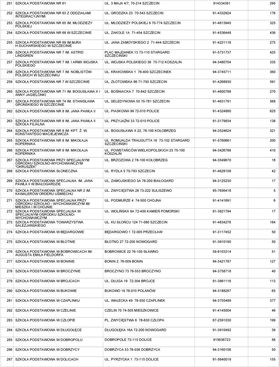 JANA ZAMOYSKIEGO 2 71-444 SZCZECIN 91-21116 275 256 SZKOŁA NR 7 IM. ASTRID LINDGREN PLAC MAJDANEK 13 73-110 STARGARD 91-5731737 5 257 SZKOŁA NR 7 IM. I ARMII WOJSKA POLSKIEGO UL.