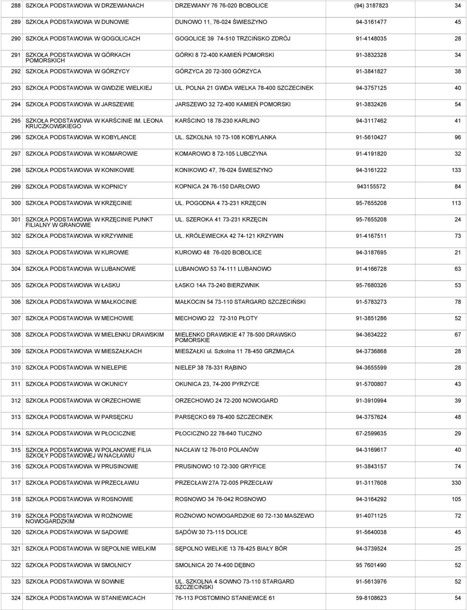 POLNA 21 GWDA WIELKA 78-400 SZCZECINEK 94-3757125 40 294 SZKOŁA W JARSZEWIE JARSZEWO 32 72-400 KAMIEŃ POMORSKI 91-38326 54 295 SZKOŁA W KARŚCINIE IM.