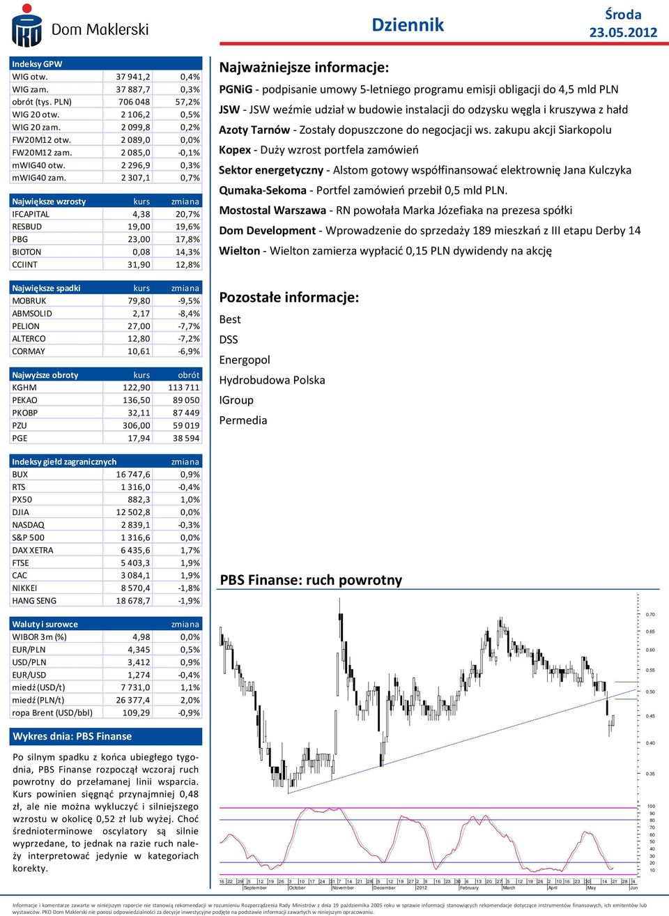 2307,1 0,7% Największe wzrosty kurs zmiana IFCAPITAL 4,38 20,7% RESBUD 19,00 19,6% PBG 23,00 17,8% BIOTON 0,08 14,3% CCIINT 31,90 12,8% Największe spadki kurs zmiana MOBRUK 79,80-9,5% ABMSOLID