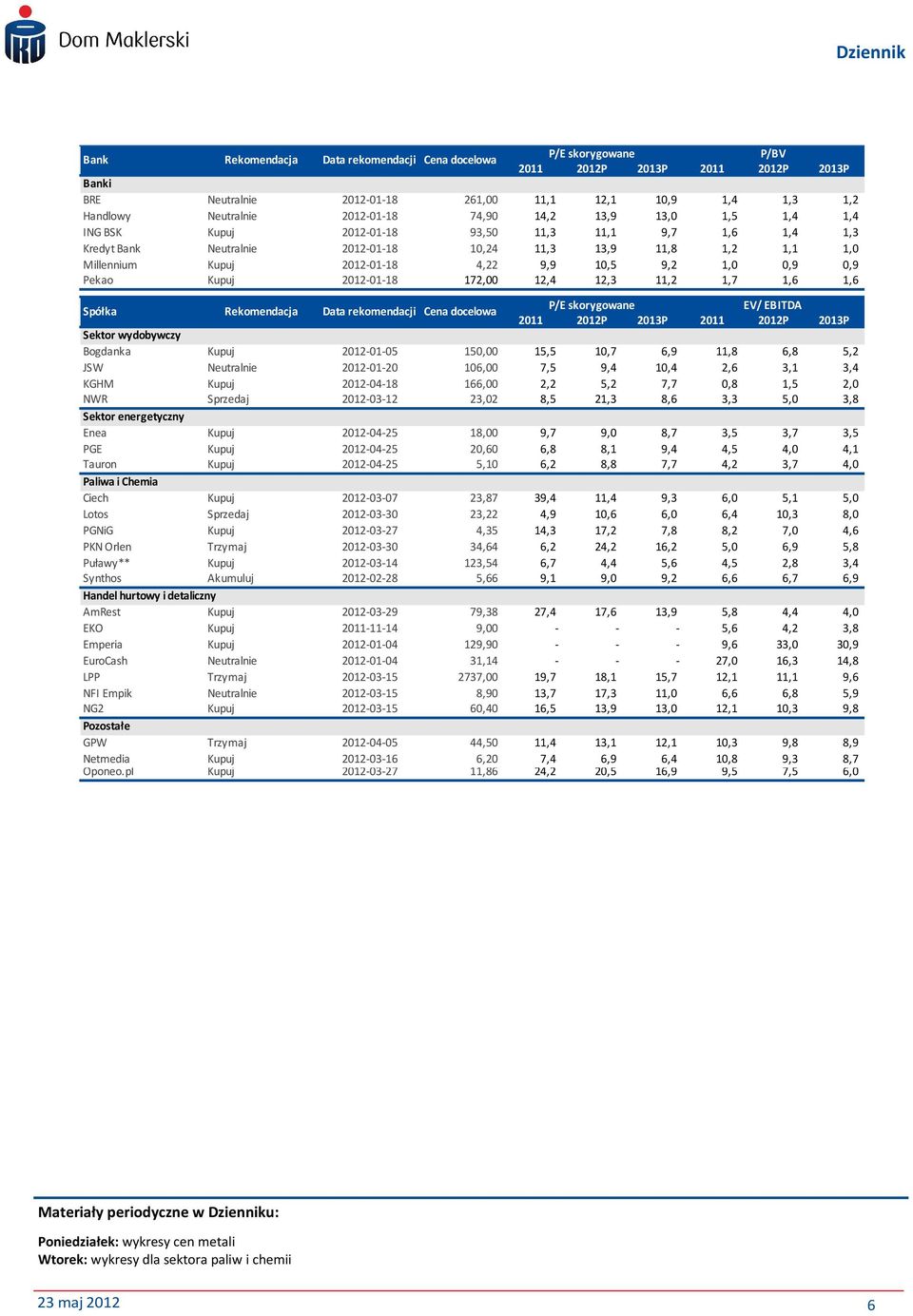 4,22 9,9 10,5 9,2 1,0 0,9 0,9 Pekao Kupuj 2012-01-18 172,00 12,4 12,3 11,2 1,7 1,6 1,6 Spółka Rekomendacja Data rekomendacji Cena docelowa P/E skorygowane EV/ EBITDA 2011 2012P 2013P 2011 2012P 2013P