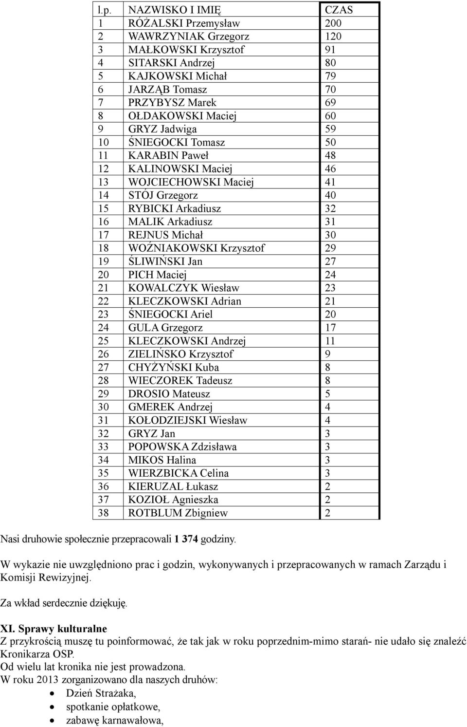 Michał 30 18 WOŹNIAKOWSKI Krzysztof 29 19 ŚLIWIŃSKI Jan 27 20 PICH Maciej 24 21 KOWALCZYK Wiesław 23 22 KLECZKOWSKI Adrian 21 23 ŚNIEGOCKI Ariel 20 24 GULA Grzegorz 17 25 KLECZKOWSKI Andrzej 11 26