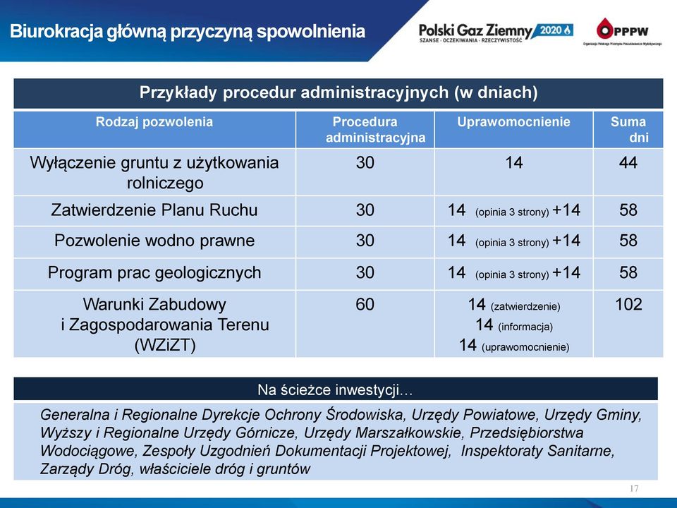 i Zagospodarowania Terenu (WZiZT) 60 14 (zatwierdzenie) 14 (informacja) 14 (uprawomocnienie) 102 Na ścieżce inwestycji Generalna i Regionalne Dyrekcje Ochrony Środowiska, Urzędy Powiatowe, Urzędy