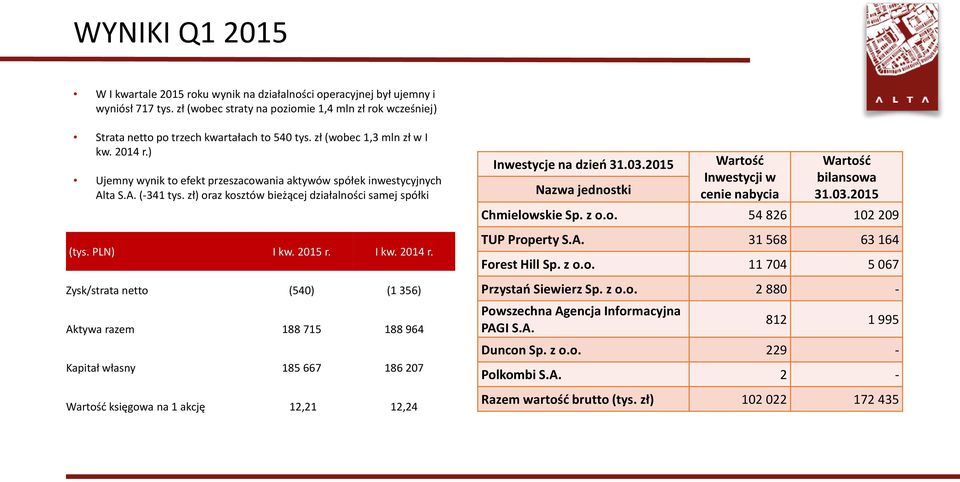 ) Ujemny wynik to efekt przeszacowania aktywów spółek inwestycyjnych Alta S.A. (-341 tys. zł) oraz kosztów bieżącej działalności samej spółki (tys. PLN) I kw. 2015 r. I kw. 2014 r.