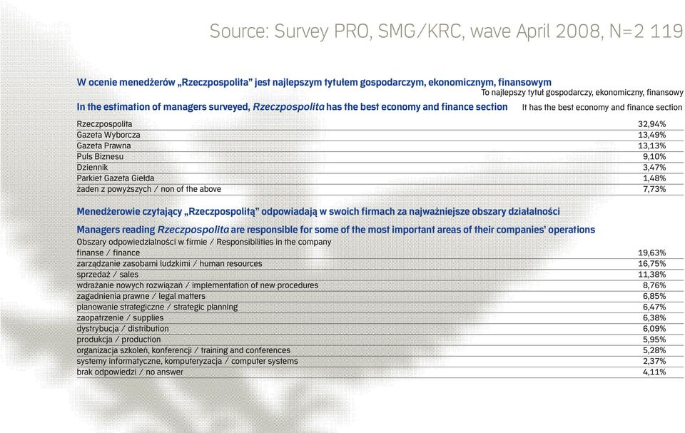 Gazeta Prawna 13,13% Puls Biznesu 9,10% Dziennik 3,47% Parkiet Gazeta Giełda 1,48% żaden z powyższych / non of the above 7,73% Menedżerowie czytający Rzeczpospolitą odpowiadają w swoich firmach za