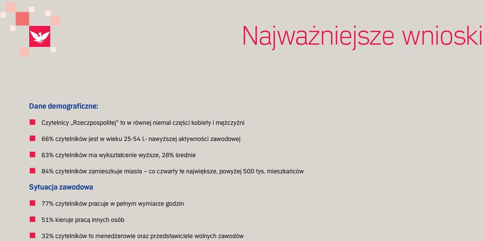 - nawyższej aktywności zawodowej 63% czytelników ma wykształcenie wyższe, 28% średnie 84% czytelników zamieszkuje miasta co