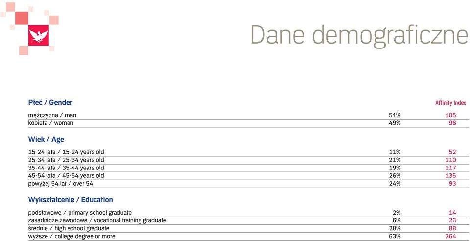 old 26% 135 powyżej 54 lat / over 54 24% 93 Wykształcenie / Education podstawowe / primary school graduate 2% 14