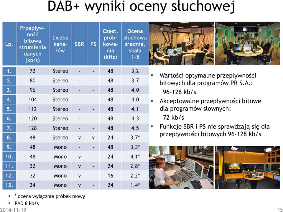 48 Mono - - 48 3,3* 10. 48 Mono v - 24 4,1* 11. 32 Mono v - 24 2,8* 12. 32 Mono v - 16 2,2* 13. 24 Mono v - 24 1,4* Wartości optymalne przepływności bitowych dla programów PR S.A.