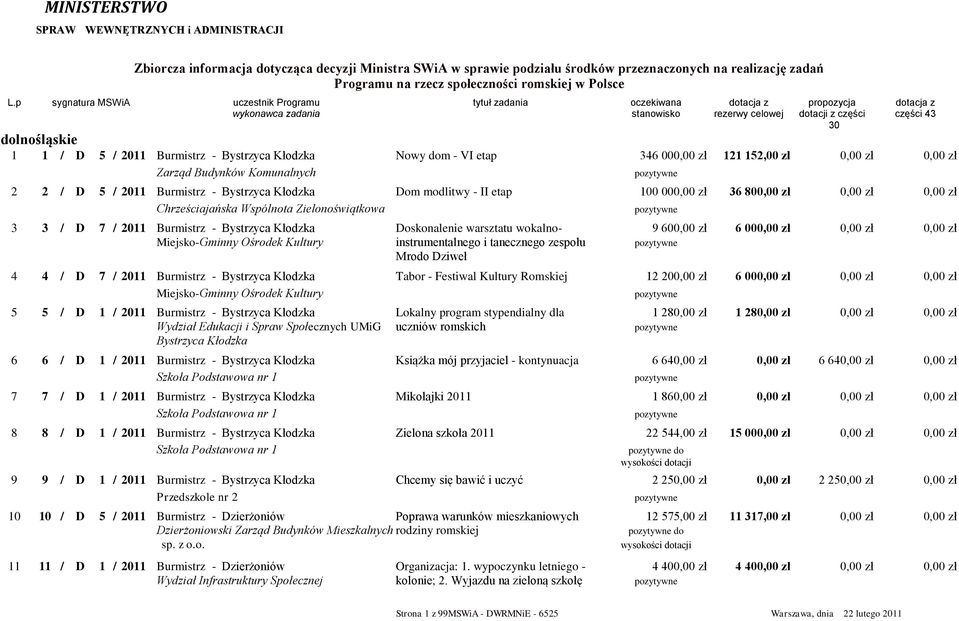 p sygnatura MSWiA uczestnik Programu tytuł zadania oczekiwana dolnośląskie 1 1 / D 5 / 2011 Burmistrz - Bystrzyca Kłodzka Nowy dom - VI etap 346 000,00 zł 121 152,00 zł 0,00 zł 0,00 zł Zarząd