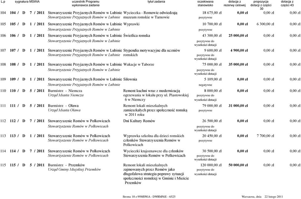 Świetlica romska 43 0,00 zł 25 00 Stowarzyszenie Przyjaznych Romów w Lubinie do 107 107 / D 1 / 2011 Stowarzyszenie Przyjaznych Romów w Lubinie Stypendia motywacyjne dla uczniów 9 600,00 zł