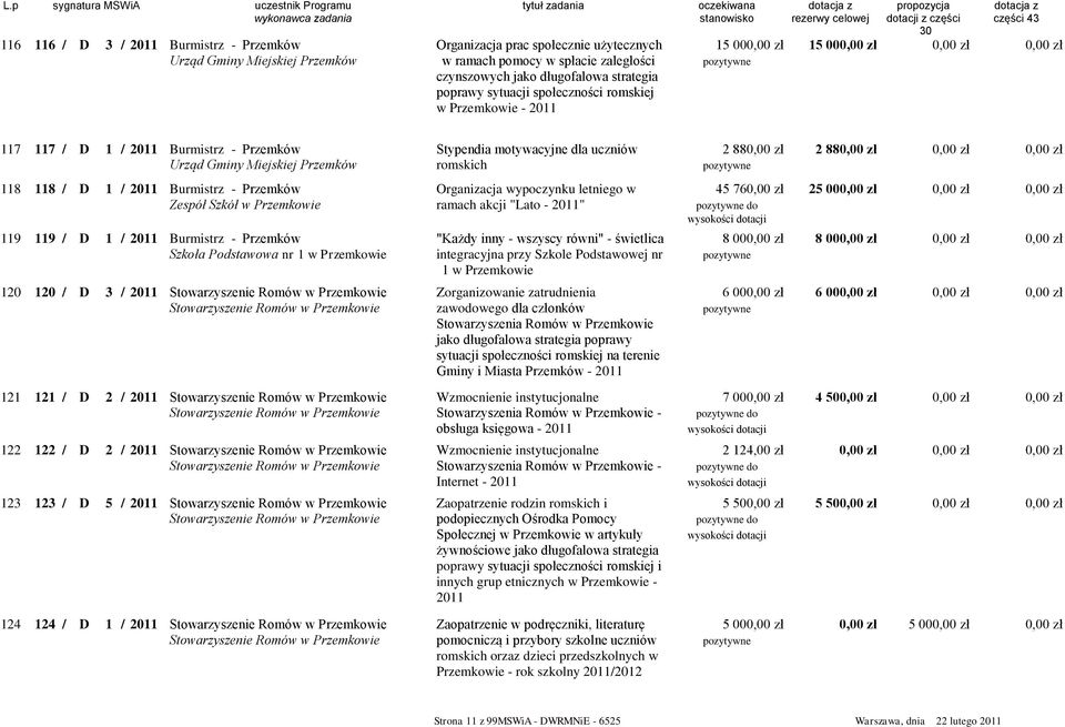 romskich 118 118 / D 1 / 2011 Burmistrz - Przemków Organizacja wypoczynku letniego w 45 760,00 zł Zespół Szkół w Przemkowie ramach akcji "Lato - 2011" do 25 00 119 119 / D 1 / 2011 Burmistrz -