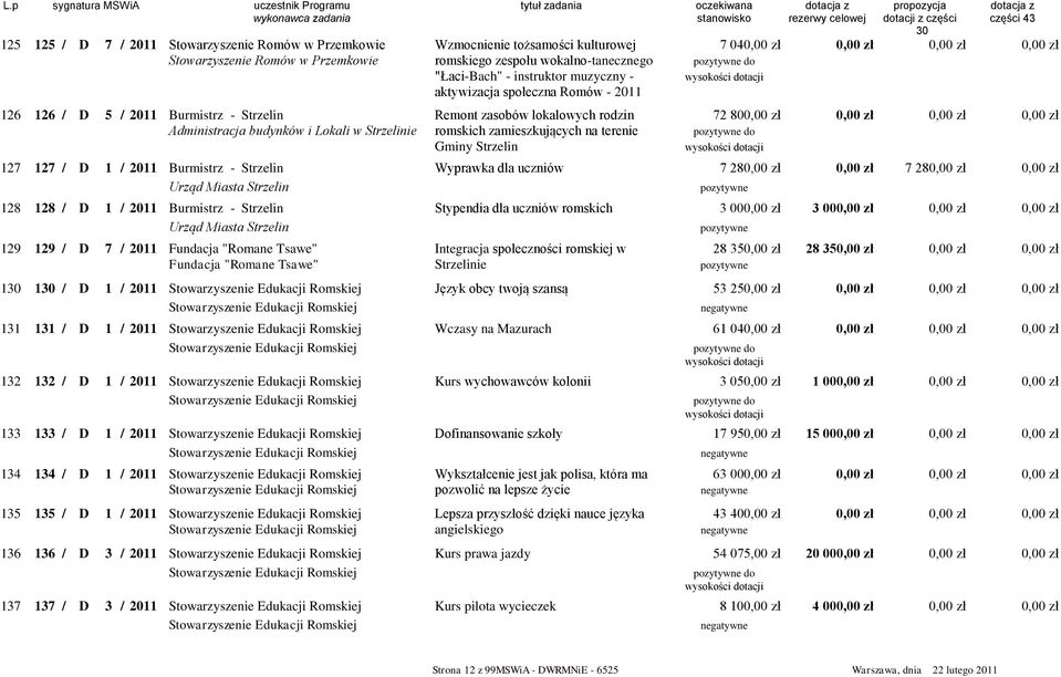 zamieszkujących na terenie do Gminy Strzelin 127 127 / D 1 / 2011 Burmistrz - Strzelin Wyprawka dla uczniów 7 280,00 zł 0,00 zł 7 280,00 zł 0,00 zł Urząd Miasta Strzelin 128 128 / D 1 / 2011