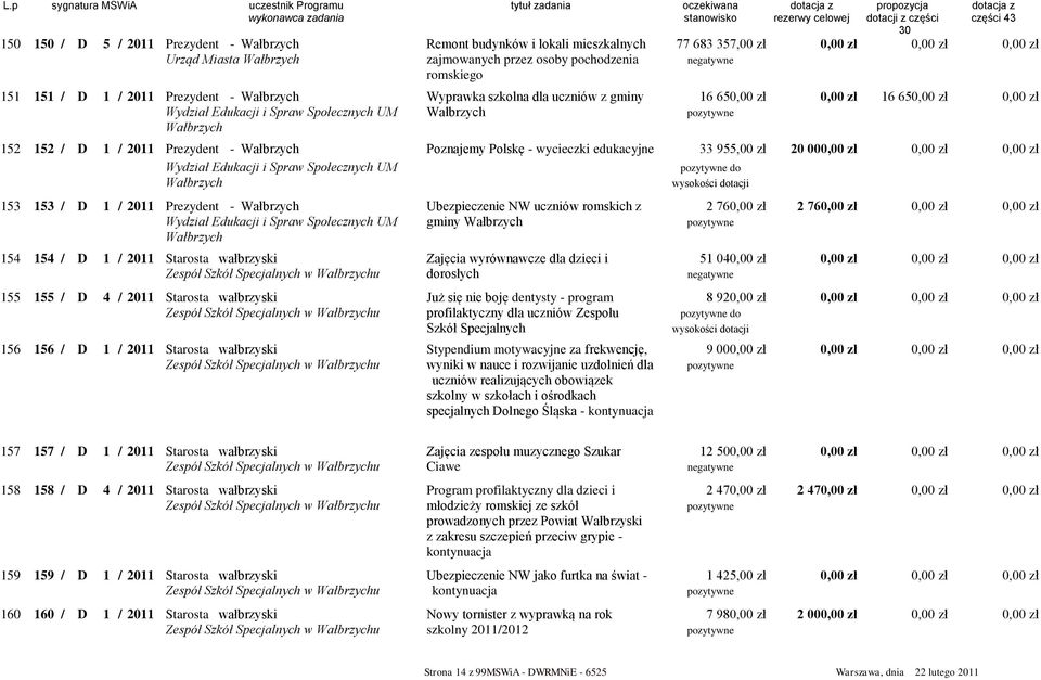 Poznajemy Polskę - wycieczki edukacyjne 33 955,00 zł 20 00 Wydział Edukacji i Spraw Społecznych UM do Wałbrzych 153 153 / D 1 / 2011 Prezydent - Wałbrzych Wydział Edukacji i Spraw Społecznych UM