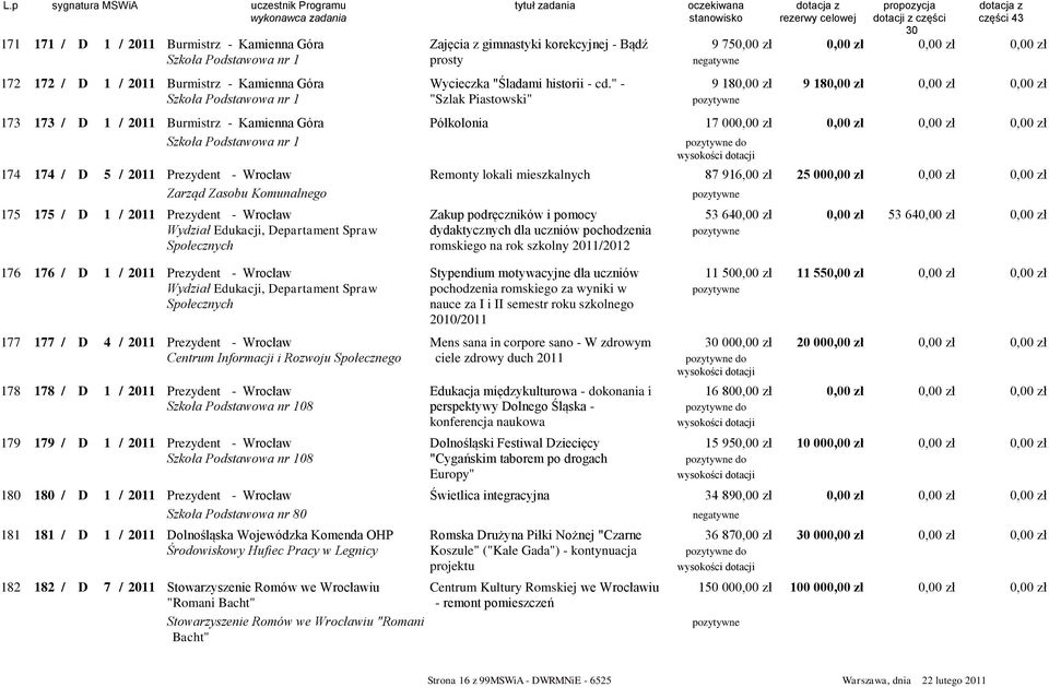 " - 9 180,00 zł 9 18 Szkoła Podstawowa nr 1 "Szlak Piastowski" 173 173 / D 1 / 2011 Burmistrz - Kamienna Góra Półkolonia 17 00 0,00 zł Szkoła Podstawowa nr 1 do 174 174 / D 5 / 2011 Prezydent -