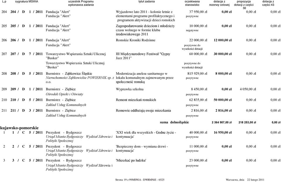 Rodzinne 22 000,00 zł 12 00 Fundacja "Alert" do 207 207 / D 7 / 2011 Towarzystwo Wspierania Sztuki Ulicznej III Międzynarodowy Festiwal "Gypsy 60 000,00 zł 00 "Busker" Jazz 2011" Towarzystwo