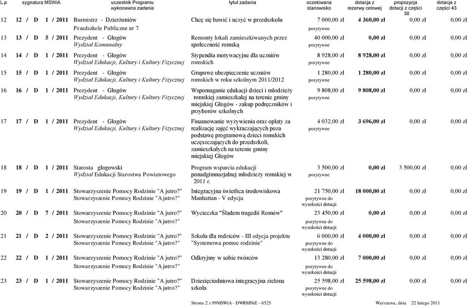 Edukacji, Kultury i Kultury Fizycznej romskich 15 15 / D 1 / 2011 Prezydent - Głogów Grupowe ubezpieczenie uczniów 1 280,00 zł 1 28 Wydział Edukacji, Kultury i Kultury Fizycznej romskich w roku