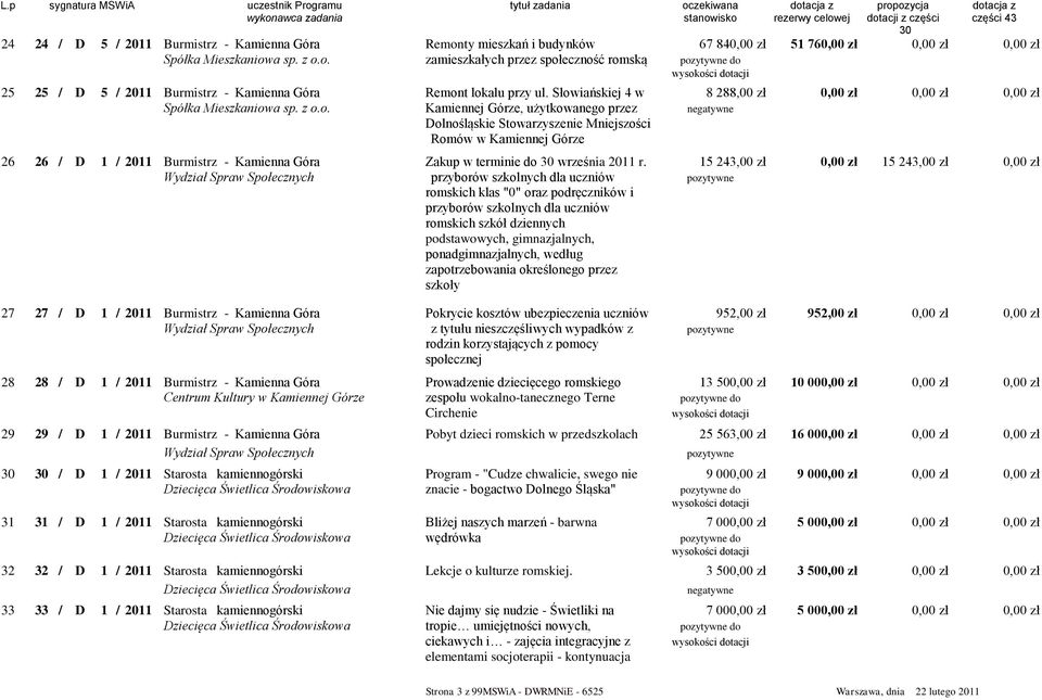 Wydział Spraw Społecznych przyborów szkolnych dla uczniów 15 243,00 zł 0,00 zł 15 243,00 zł 0,00 zł romskich klas "0" oraz podręczników i przyborów szkolnych dla uczniów romskich szkół dziennych