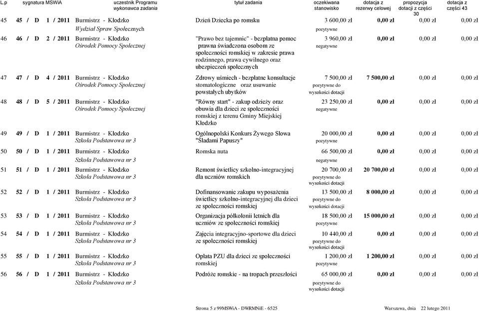 Kłodzko Zdrowy uśmiech - bezpłatne konsultacje 7 500,00 zł 7 50 Ośrodek Pomocy Społecznej stomatologiczne oraz usuwanie do powstałych ubytków 48 48 / D 5 / 2011 Burmistrz - Kłodzko "Równy start" -