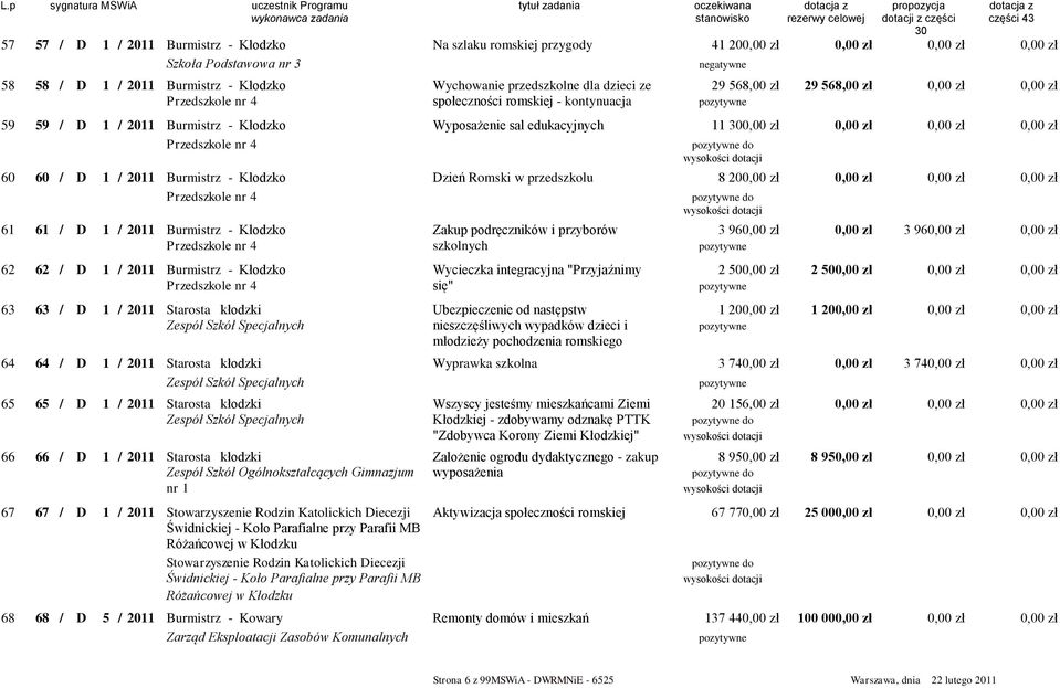 4 do 60 60 / D 1 / 2011 Burmistrz - Kłodzko Dzień Romski w przedszkolu 8 20 0,00 zł Przedszkole nr 4 do 61 61 / D 1 / 2011 Burmistrz - Kłodzko Zakup podręczników i przyborów 3 960,00 zł 0,00 zł 3