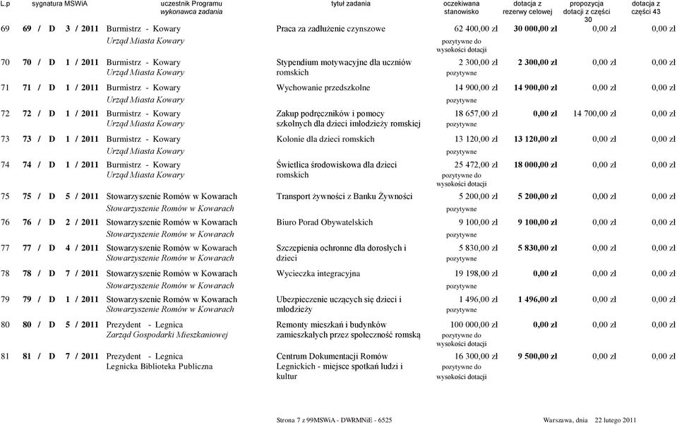 podręczników i pomocy 18 657,00 zł 0,00 zł 14 700,00 zł 0,00 zł Urząd Miasta Kowary szkolnych dla dzieci imłodzieży romskiej 73 73 / D 1 / 2011 Burmistrz - Kowary Kolonie dla dzieci romskich 13