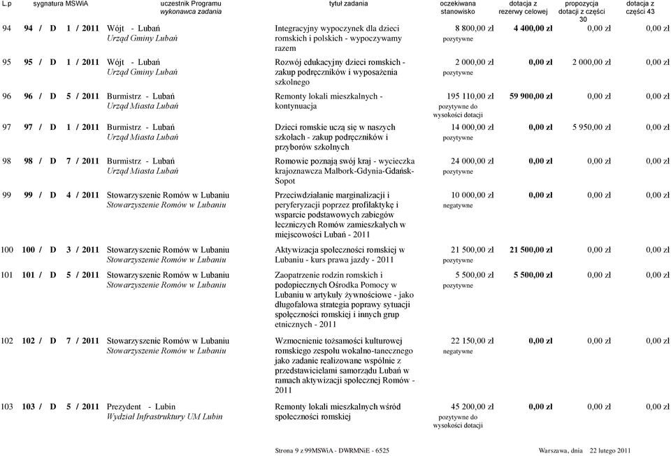 mieszkalnych - 195 110,00 zł Urząd Miasta Lubań kontynuacja do 59 90 97 97 / D 1 / 2011 Burmistrz - Lubań Dzieci romskie uczą się w naszych Urząd Miasta Lubań szkołach - zakup podręczników i 14