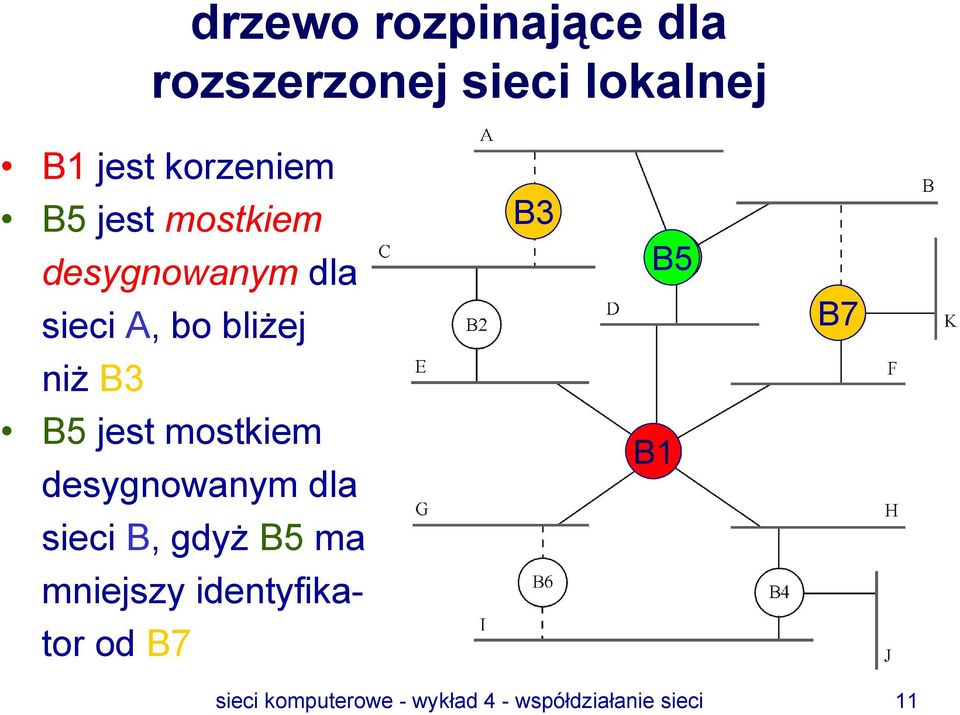 B5 jest mostkiem desygnowanym dla B1 sieci B, gdyż B5 ma mniejszy