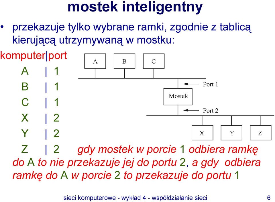 odbiera ramkę do A to nie przekazuje jej do portu 2, a gdy odbiera ramkę do A w