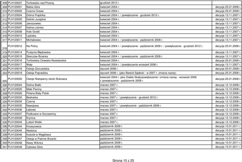 decyzja 13.11.2007 r. 315 PLH120008 Koło Grobli kwiecień 2004 r. decyzja 13.11.2007 r. 316 PLH120010 Lipówka kwiecień 2004 r. decyzja 13.11.2007 r. 317 PLH120011 Michałowiec kwiecień 2004 r.