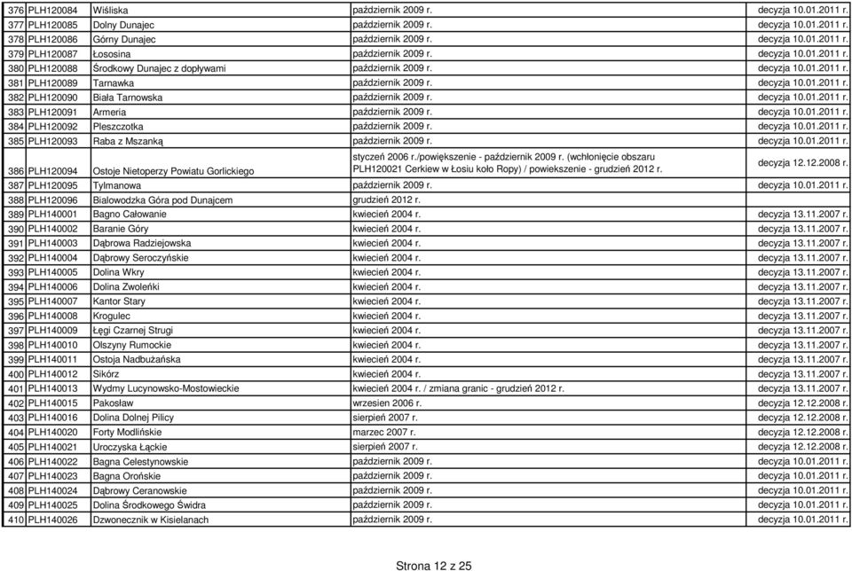 decyzja 10.01.2011 r. 383 PLH120091 Armeria październik 2009 r. decyzja 10.01.2011 r. 384 PLH120092 Pleszczotka październik 2009 r. decyzja 10.01.2011 r. 385 PLH120093 Raba z Mszanką październik 2009 r.