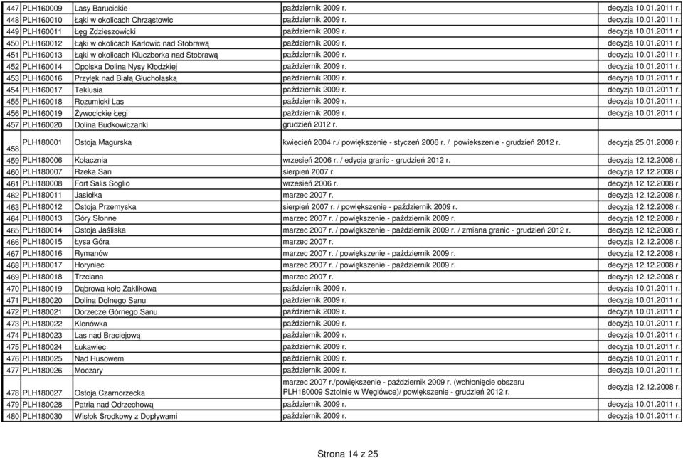 decyzja 10.01.2011 r. 452 PLH160014 Opolska Dolina Nysy Kłodzkiej październik 2009 r. decyzja 10.01.2011 r. 453 PLH160016 Przyłęk nad Białą Głuchołaską październik 2009 r. decyzja 10.01.2011 r. 454 PLH160017 Teklusia październik 2009 r.