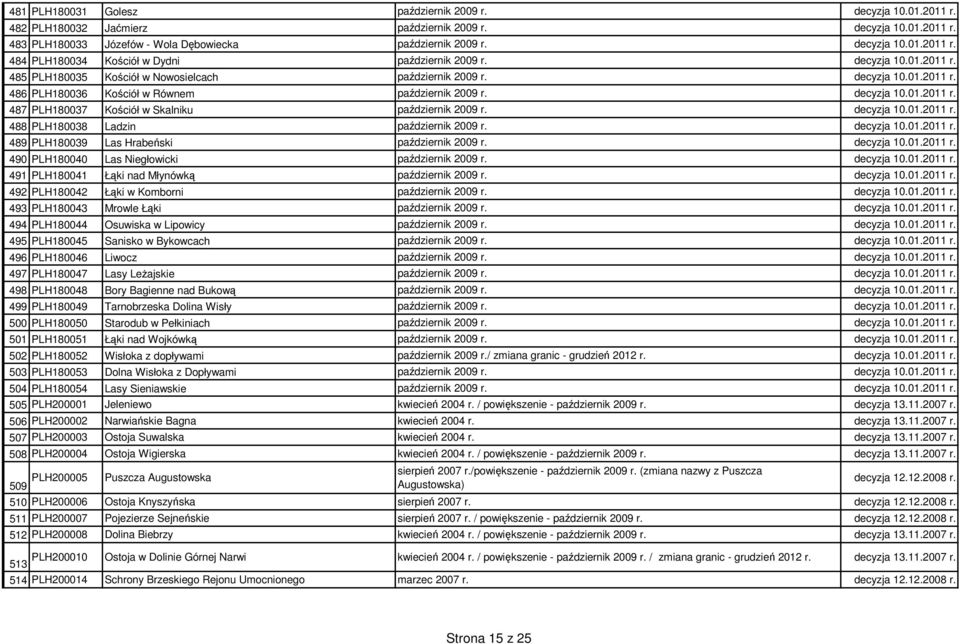 decyzja 10.01.2011 r. 488 PLH180038 Ladzin październik 2009 r. decyzja 10.01.2011 r. 489 PLH180039 Las Hrabeński październik 2009 r. decyzja 10.01.2011 r. 490 PLH180040 Las Niegłowicki październik 2009 r.