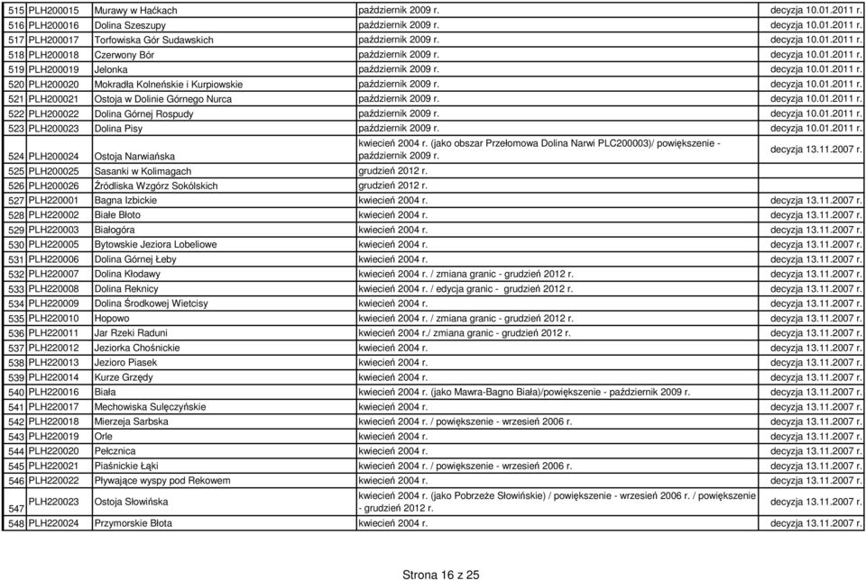 decyzja 10.01.2011 r. 521 PLH200021 Ostoja w Dolinie Górnego Nurca październik 2009 r. decyzja 10.01.2011 r. 522 PLH200022 Dolina Górnej Rospudy październik 2009 r. decyzja 10.01.2011 r. 523 PLH200023 Dolina Pisy październik 2009 r.