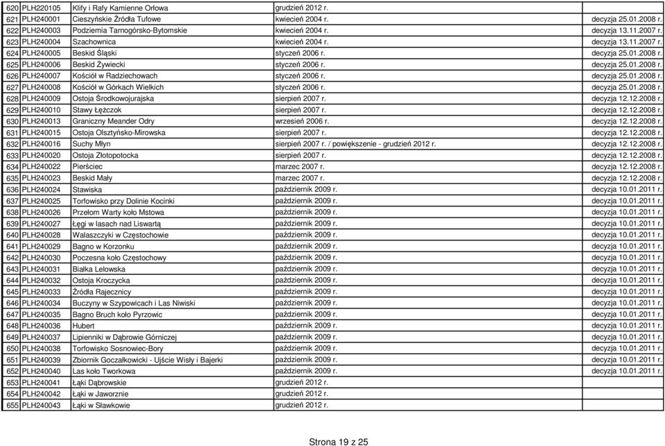 decyzja 25.01.2008 r. 625 PLH240006 Beskid śywiecki styczeń 2006 r. decyzja 25.01.2008 r. 626 PLH240007 Kościół w Radziechowach styczeń 2006 r. decyzja 25.01.2008 r. 627 PLH240008 Kościół w Górkach Wielkich styczeń 2006 r.
